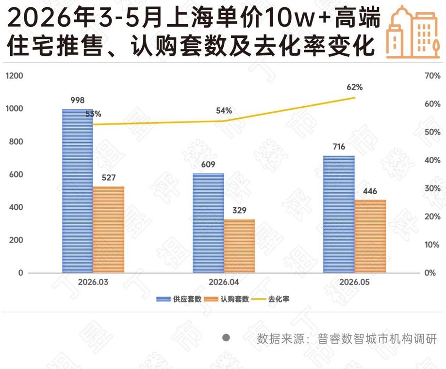 “客户越来越挑剔了!”上海高端住宅市场分化:千万元级产品去化放缓,顶豪项目依旧抢手