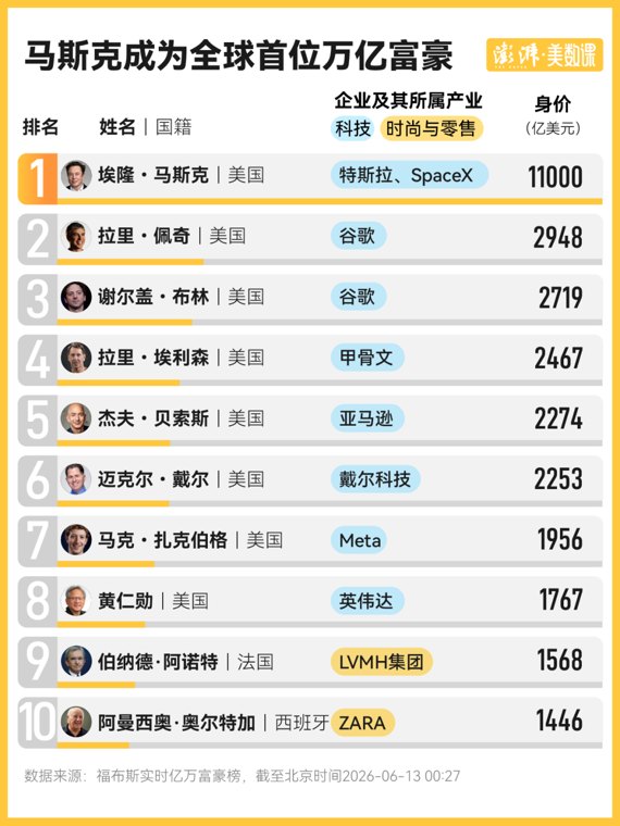 马斯克成为全球首位万亿美元富豪